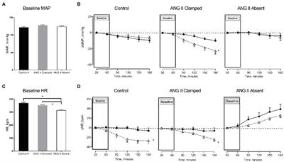 Angiotensin II and the Renal Hemodynamic Response to an Isolated Increased Renal Venous Pressure in Rats